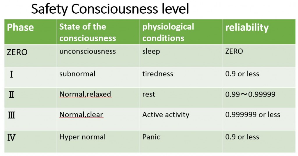 Safety Consciousness level