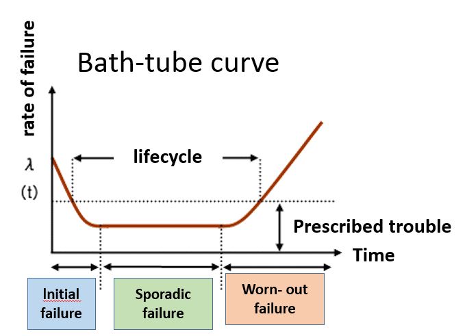 bathtub curve