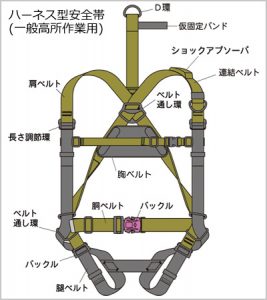 安全帯 フルハーネスの正しい使い方 図解 安全衛生 Com 安全な職場づくりのためのサイト