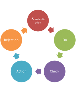 Standardization | Gemba Kaizen web