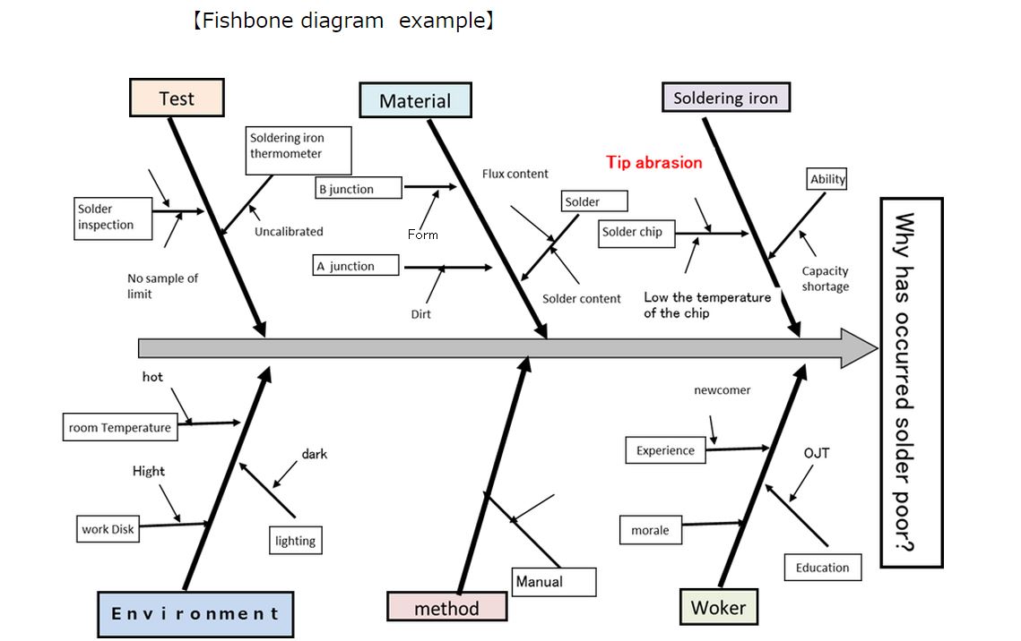 Fishbone Cause And Effect Diagram Example Low Math Scores