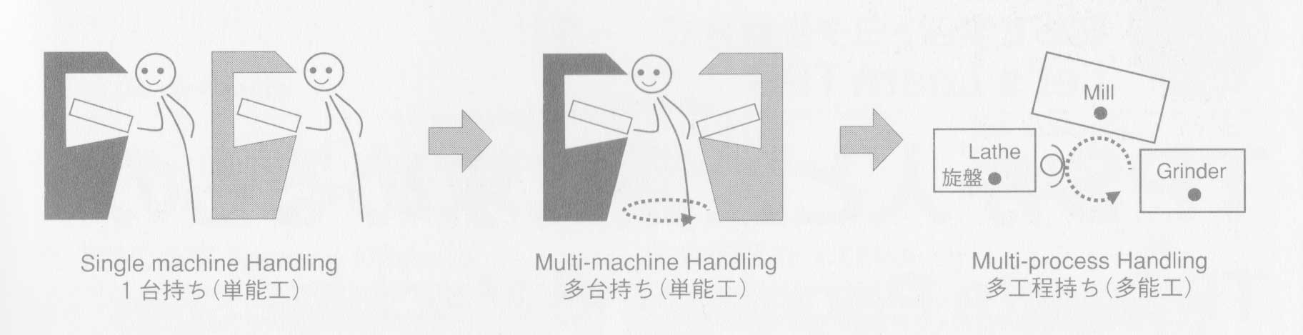 multi-machine-Handling