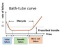 bathtub curve