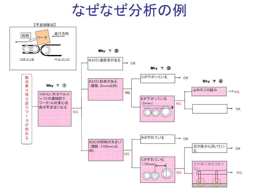 Qc特性要因図の作り方 要因分析手法 図解 日本のものづくり 品質管理 生産管理 設備保全の解説 匠の知恵