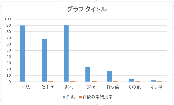 パレート図とは エクセルによるパレート図作り方 日本のものづくり 品質管理 生産管理 設備保全の解説 匠の知恵