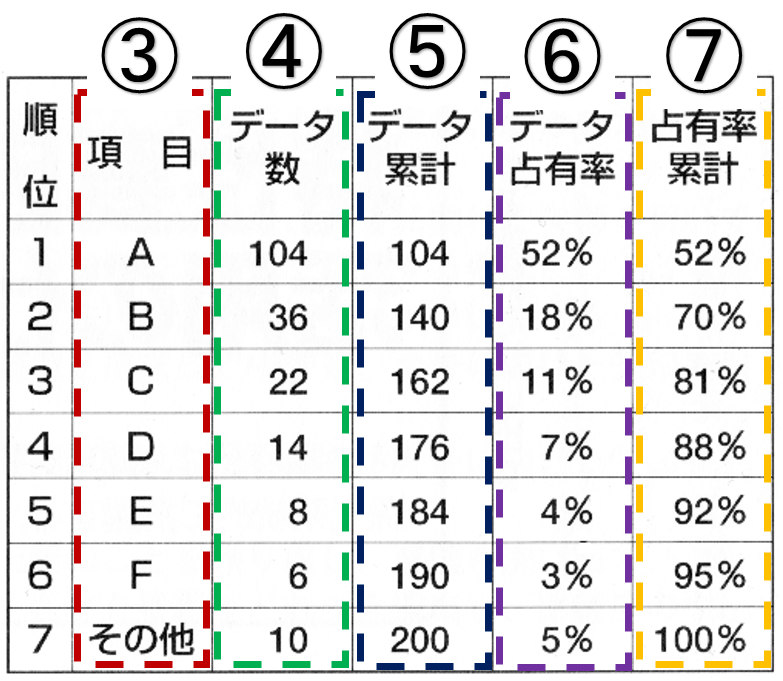 パレート図とは エクセルによるパレート図作り方 日本のものづくり 品質管理 生産管理 設備保全の解説 匠の知恵