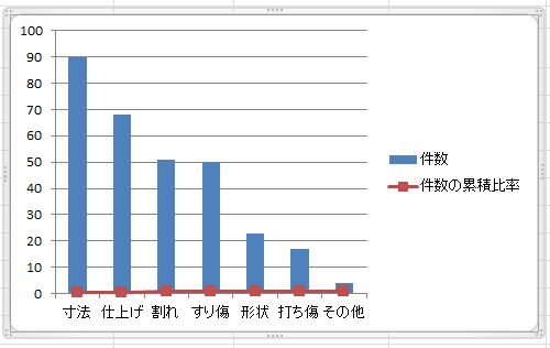 パレート図とは エクセルによるパレート図作り方 日本のものづくり 品質管理 生産管理 設備保全の解説 匠の知恵