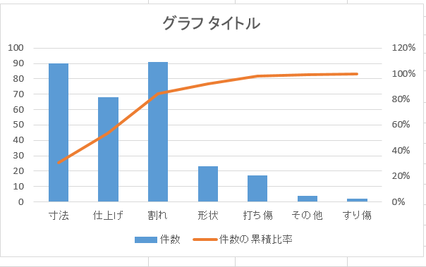 パレート図とは エクセルによるパレート図作り方 日本のものづくり 品質管理 生産管理 設備保全の解説 匠の知恵