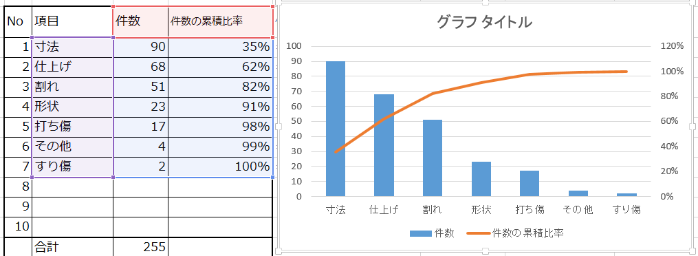 パレート図とは エクセルによるパレート図作り方 日本のものづくり 品質管理 生産管理 設備保全の解説 匠の知恵