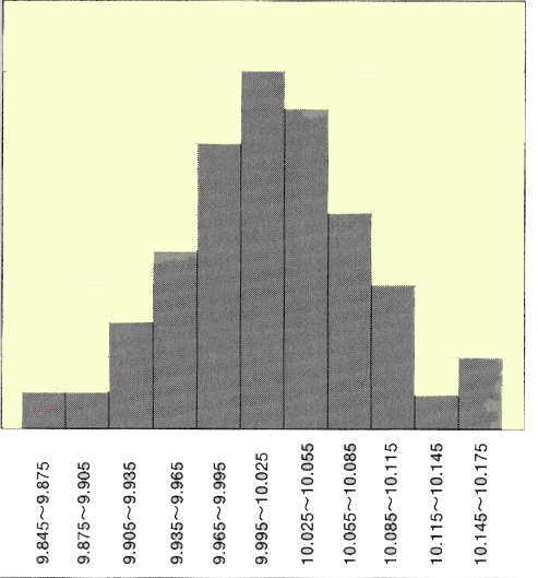 ヒストグラム 度数分布表 とは Qc七つ道具エクセル ヒストグラム 度数分布表 作成の方法 図解 日本のものづくり 品質管理 生産管理 設備保全の解説 匠の知恵