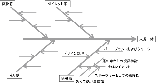 Qc特性要因図の作り方 要因分析手法 図解 日本のものづくり 品質管理 生産管理 設備保全の解説 匠の知恵