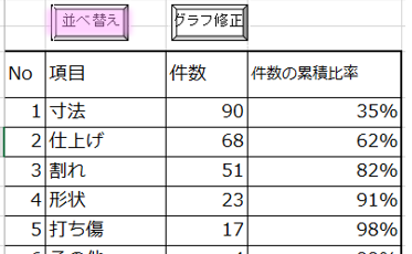 パレート図とは エクセルによるパレート図作り方 日本のものづくり 品質管理 生産管理 設備保全の解説 匠の知恵