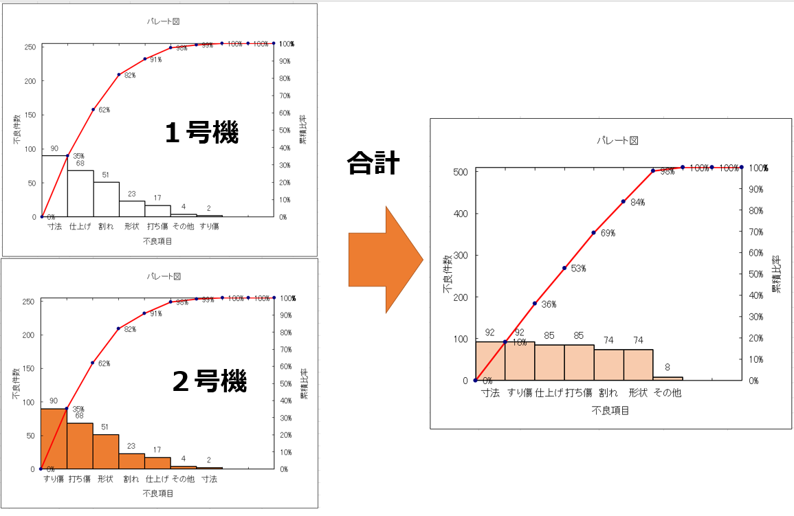 パレート図とは エクセルによるパレート図作り方 日本のものづくり 品質管理 生産管理 設備保全の解説 匠の知恵