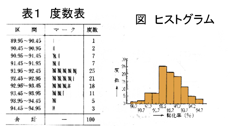 ヒストグラム 度数分布表 とは Qc七つ道具エクセル ヒストグラム 度数分布表 作成の方法 図解 日本のものづくり 品質管理 生産管理 設備保全の解説 匠の知恵