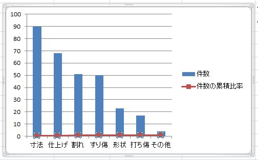 パレート図とは エクセルによるパレート図作り方 日本のものづくり 品質管理 生産管理 設備保全の解説 匠の知恵