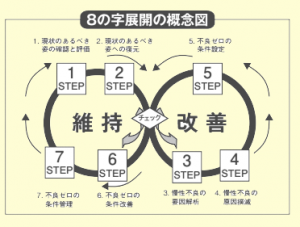 8の字展開法