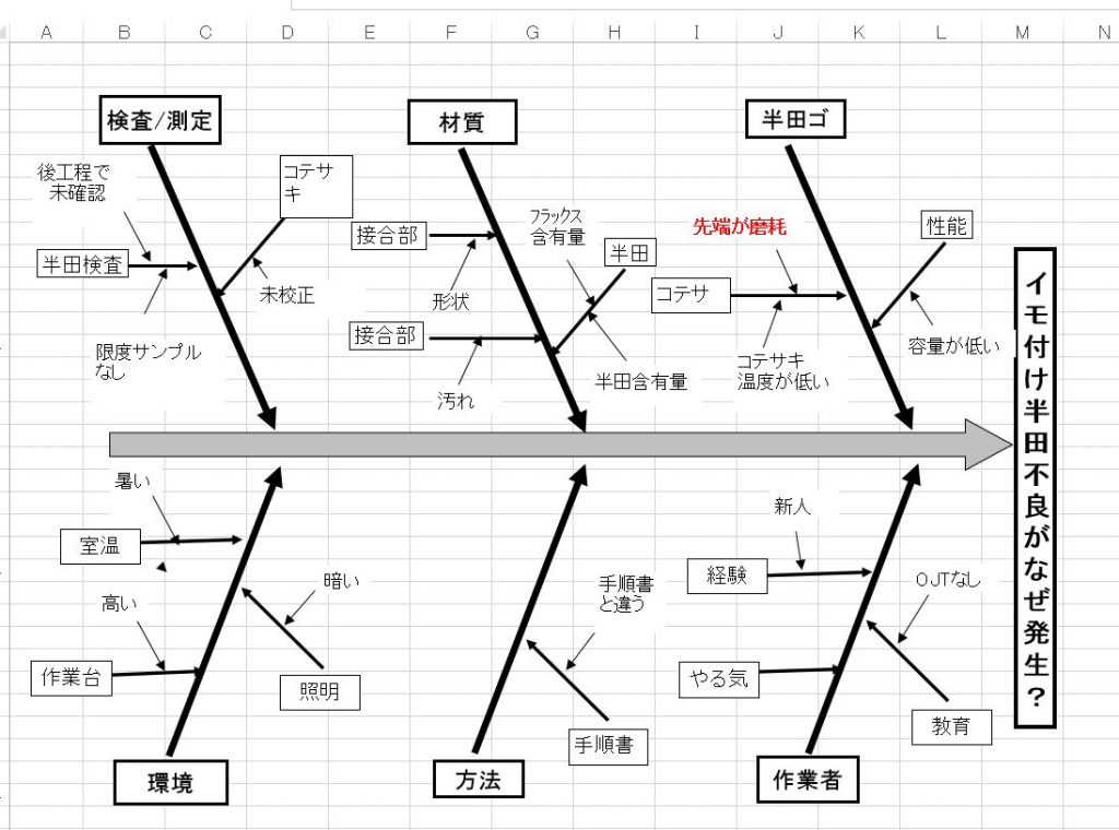 特性要因図のあり方 