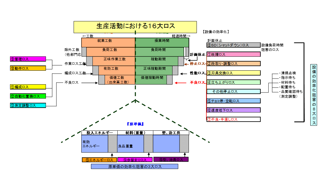 Tpm 生産効率の考え方