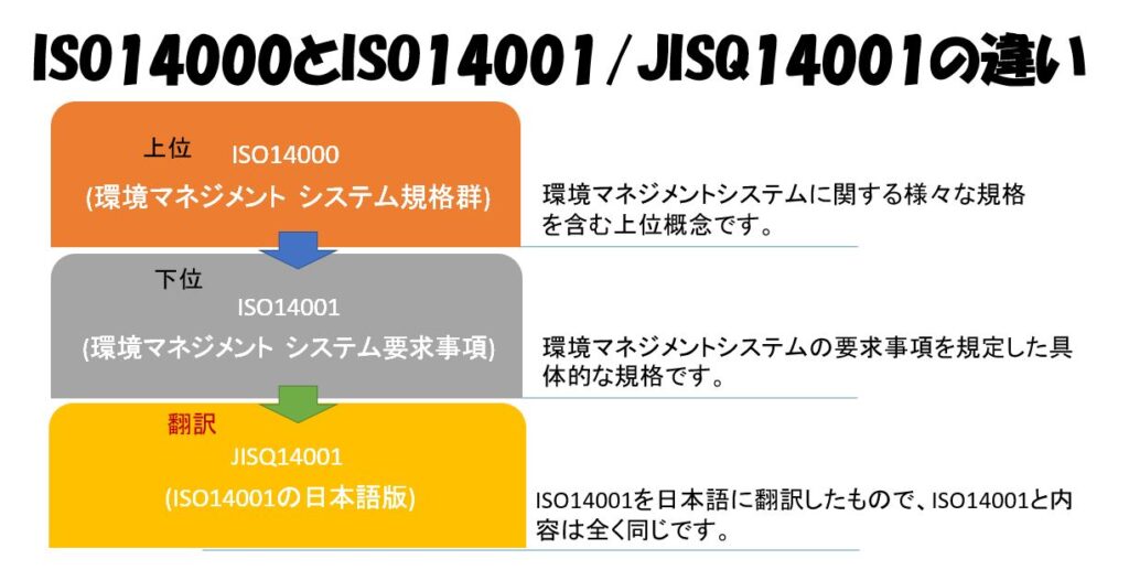 ISO14000とISO14001/JISQ14001の違い 