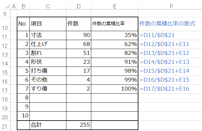 パレート図とは エクセルによるパレート図作り方 日本のものづくり 品質管理 生産管理 設備保全の解説 匠の知恵