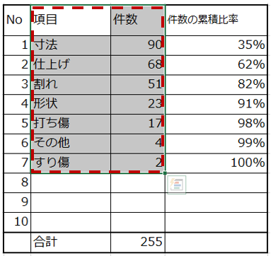 パレート図とは エクセルによるパレート図作り方 日本のものづくり 品質管理 生産管理 設備保全の解説 匠の知恵