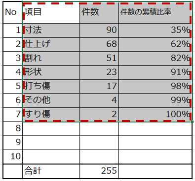 パレート図とは エクセルによるパレート図作り方 日本のものづくり 品質管理 生産管理 設備保全の解説 匠の知恵