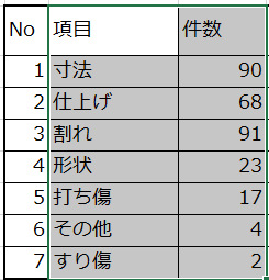 パレート図とは エクセルによるパレート図作り方 日本のものづくり 品質管理 生産管理 設備保全の解説 匠の知恵