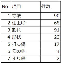 パレート図とは エクセルによるパレート図作り方 日本のものづくり 品質管理 生産管理 設備保全の解説 匠の知恵