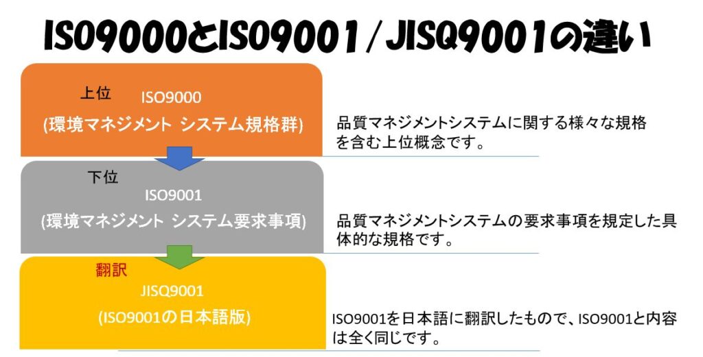 ISO9000とISO9001/JISQ9001の違い 