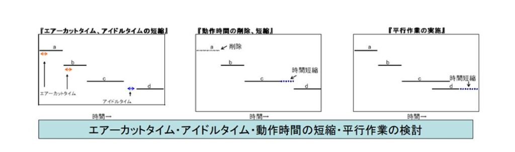 エアーカットタイムの短縮＆アイドルタイムの短縮