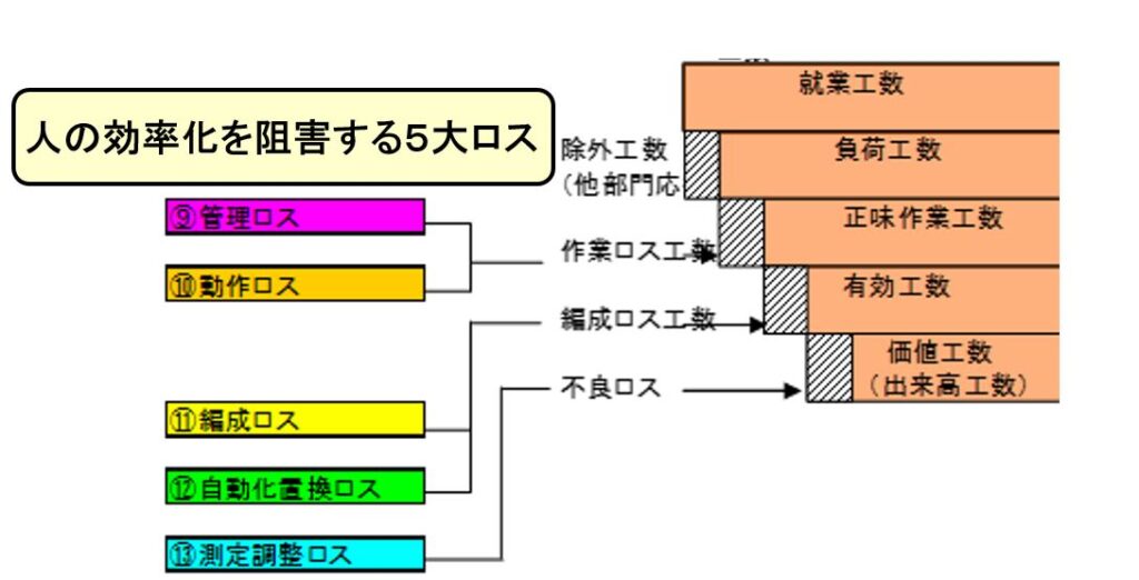 人の効率化を阻害する５大ロス