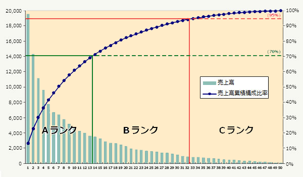パレート図とは エクセルによるパレート図作り方 日本のものづくり 品質管理 生産管理 設備保全の解説 匠の知恵