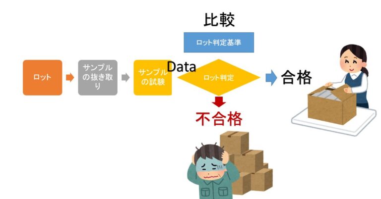 工場での抜き取り検査と検査判定基準 【イラスト図解】 - 日本のものづくり～品質管理、生産管理、設備保全の解説 匠の知恵