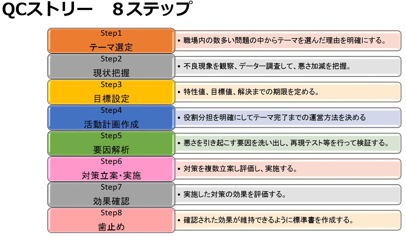 ｑｃストーリーとは 図解 Qc７つ道具による問題解決型手法 日本のものづくり 品質管理 生産管理 設備保全の解説 匠の知恵