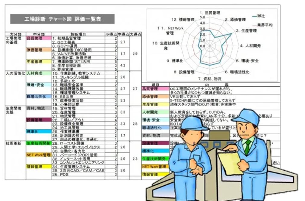 工場診断　レーダーチャート