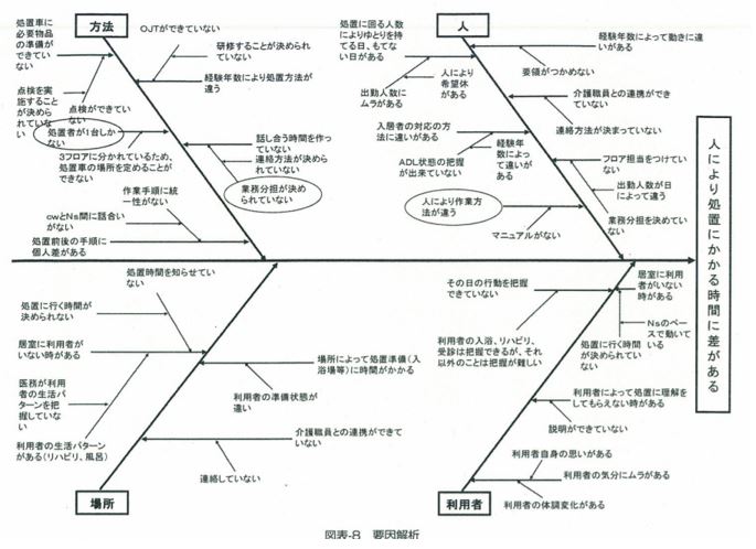 Qc特性要因図の作り方 要因分析手法 図解 日本のものづくり 品質管理 生産管理 設備保全の解説 匠の知恵