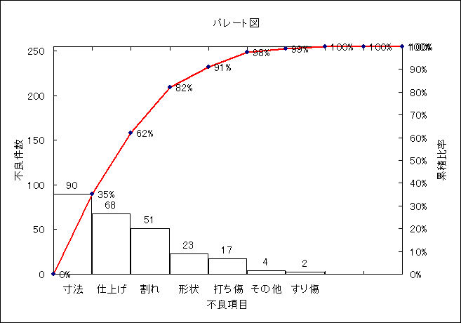 パレート図とは エクセルによるパレート図作り方 日本のものづくり 品質管理 生産管理 設備保全の解説 匠の知恵