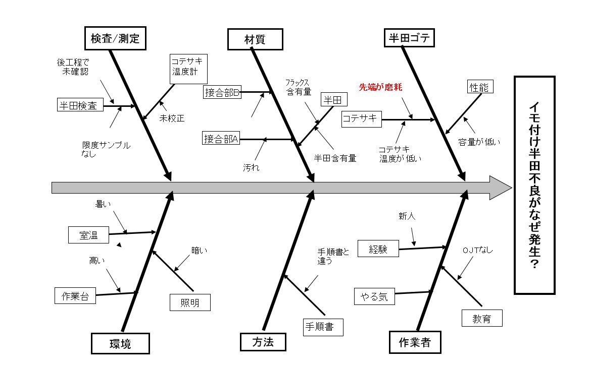 Qc特性要因図の作り方 要因分析手法 図解 日本のものづくり 品質管理 生産管理 設備保全の解説 匠の知恵