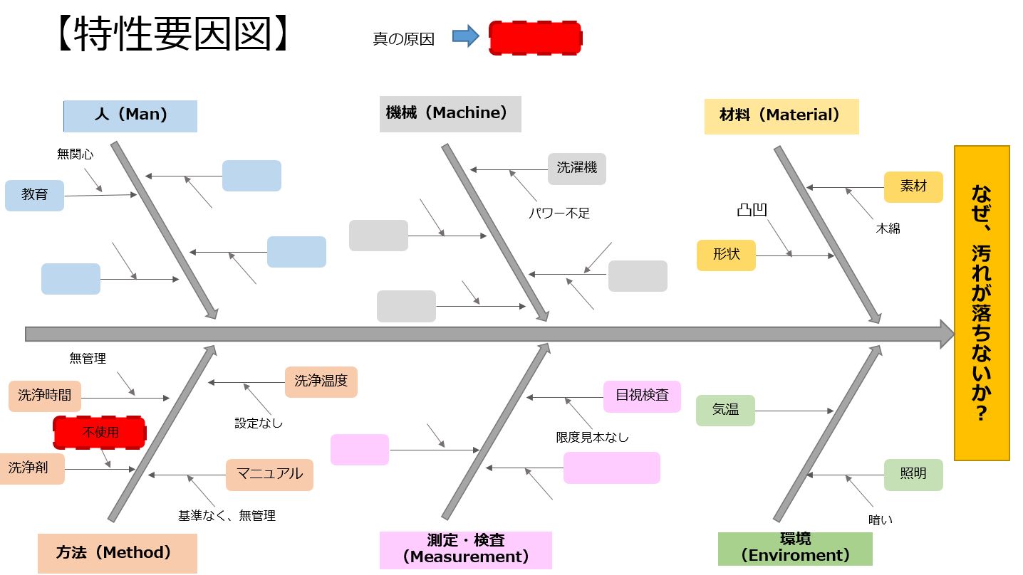 Qc特性要因図の作り方 要因分析手法 図解 日本のものづくり 品質管理 生産管理 設備保全の解説 匠の知恵