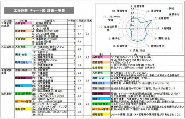 工場診断チェックシート 中小企業診断士 レーダーチャート 日本のものづくり 品質管理 生産管理 設備保全の解説 匠の知恵