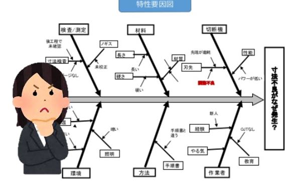 Qc特性要因図の作り方 要因分析手法 図解 日本のものづくり 品質管理 生産管理 設備保全の解説 匠の知恵