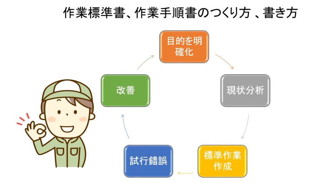 作業標準書、作業手順書のつくり方 、書き方