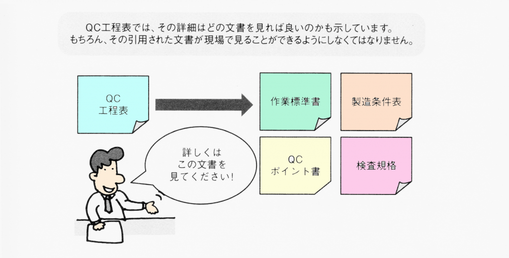 QC工程表と作業標準書