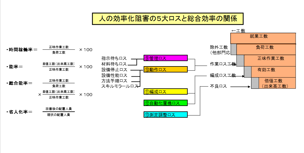 人の効率化阻害の５大ロスの構造と総合効率の関係
