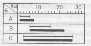 ガントチャート Gantt Chart イラスト図解 日本のものづくり 品質管理 生産管理 設備保全の解説 匠の知恵