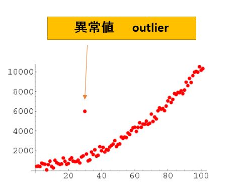 異常値 Outlier 日本のものづくり 品質管理 生産管理 設備保全の解説 匠の知恵