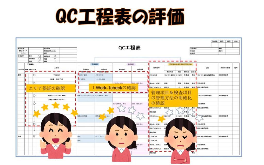 QC工程表の評価、見直し、改善