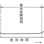 バスタブ曲線 故障率曲線 日本のものづくり 品質管理 生産管理 設備保全の解説 匠の知恵