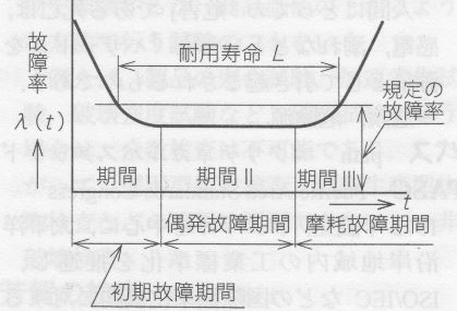 バスタブ曲線 故障率曲線 日本のものづくり 品質管理 生産管理 設備保全の解説 匠の知恵