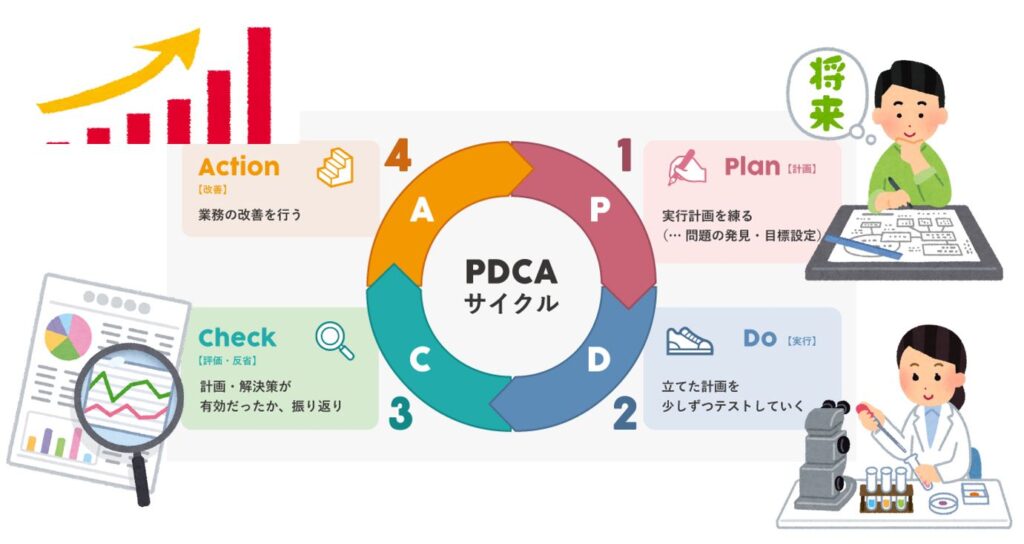 PDCA PDCA cycle 【イラスト図解】 | 日本のものづくり～品質管理、生産管理、設備保全の解説 匠の知恵